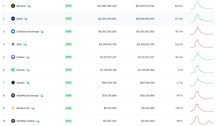 10 grade CEX exchanges