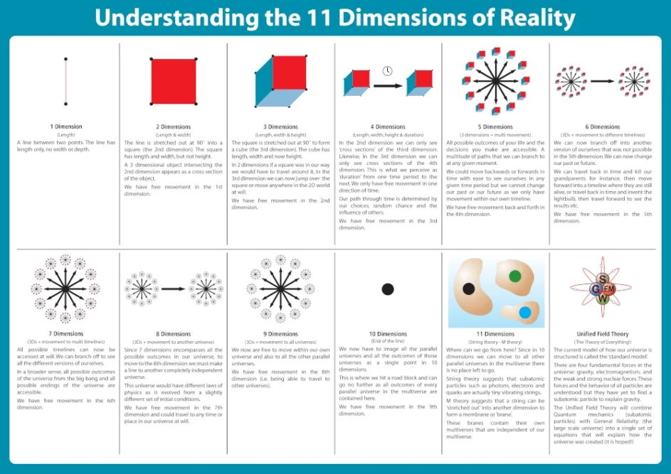 11 dimentions