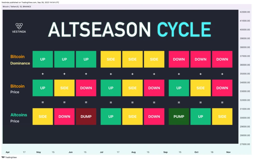 Altcoin Seasons and Bitcoin