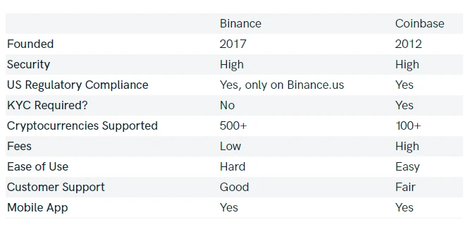 Binance and Coinbase Comparison