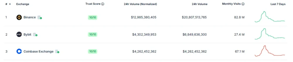 Binance and Coinbase Trust