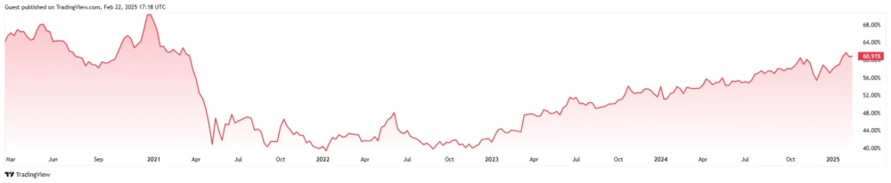 Bitcoin Dominance Bitcoin Bull Market