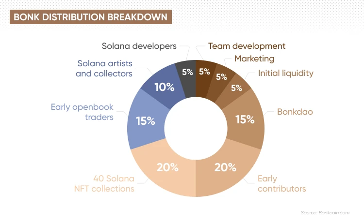 Bonk Tokenomics