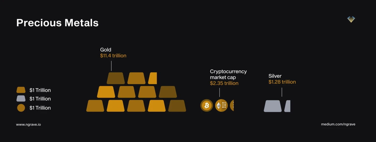 Crypto Market and Precious Metals