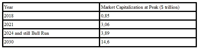 Market Crypto Cap 2030