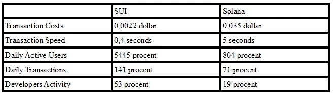 SUI versus Solana