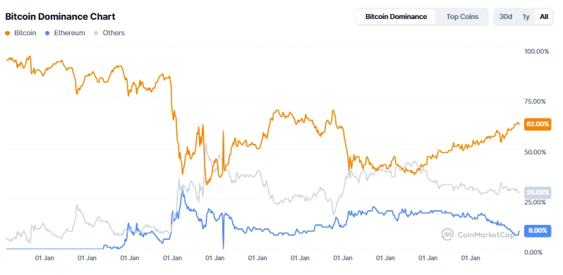 Bitcoin Dominance CoinMarketCap